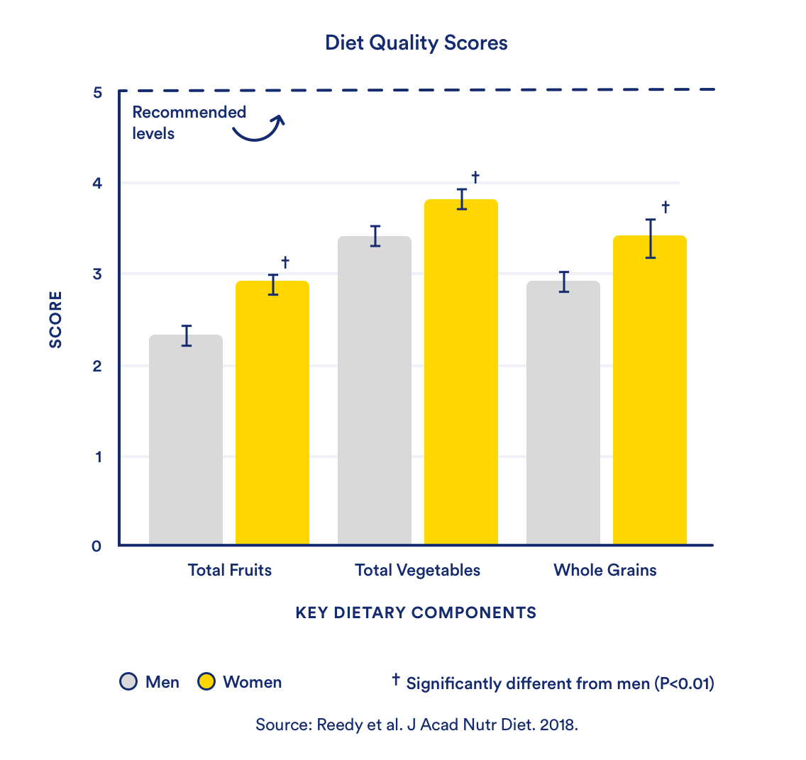 Diet Quality Scores